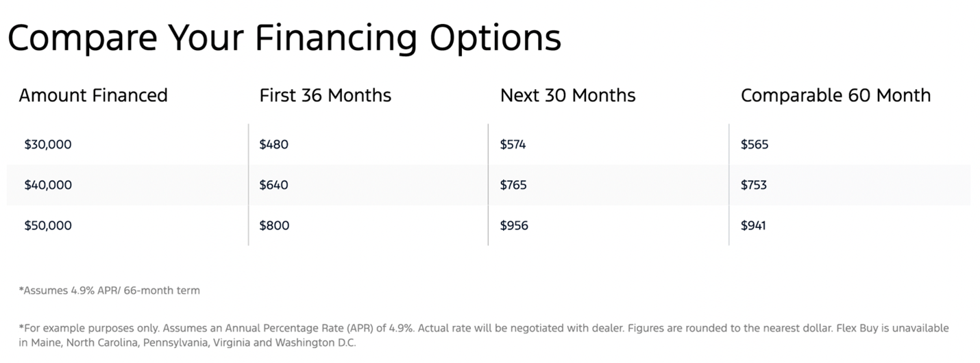 Table comparing Ford Credit Flex Buy vs. a 60-month auto loan. Shows estimated
monthly payments for $30-50K financed, with 4.9% APR.
