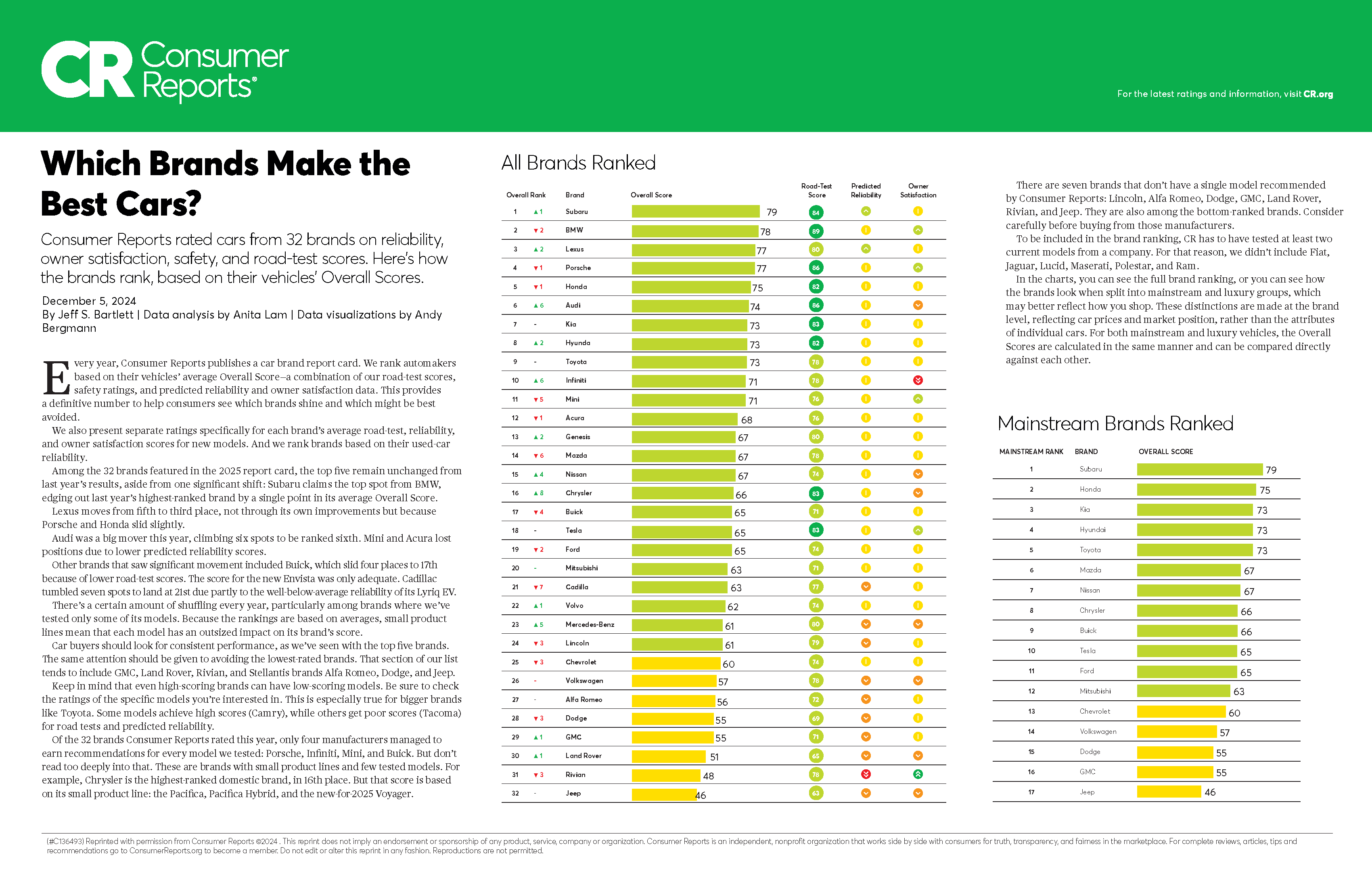 Consumer Reports Best and Worst Brands