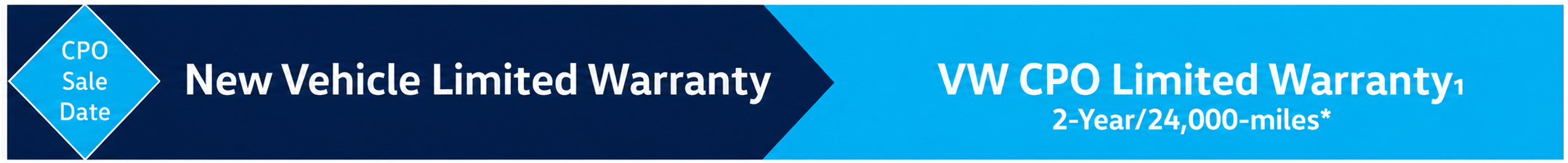 VW CPO Warranty Timeline